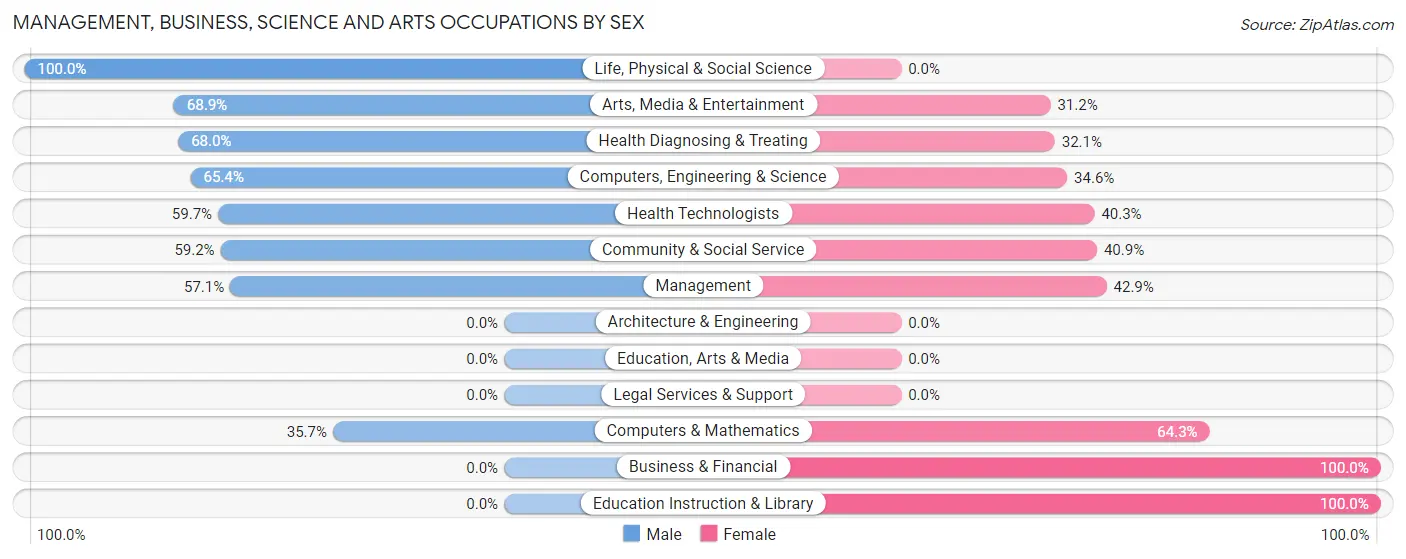 Management, Business, Science and Arts Occupations by Sex in Zip Code 59729
