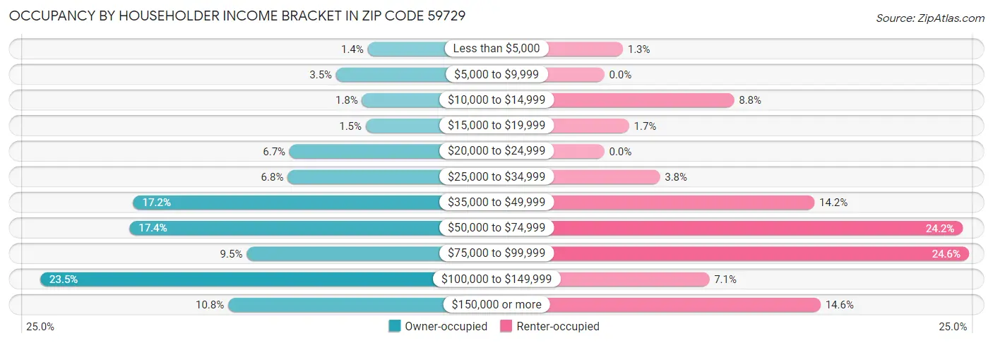 Occupancy by Householder Income Bracket in Zip Code 59729
