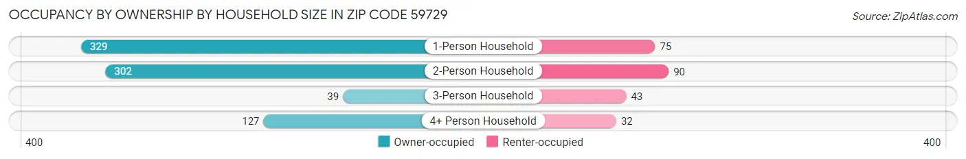 Occupancy by Ownership by Household Size in Zip Code 59729