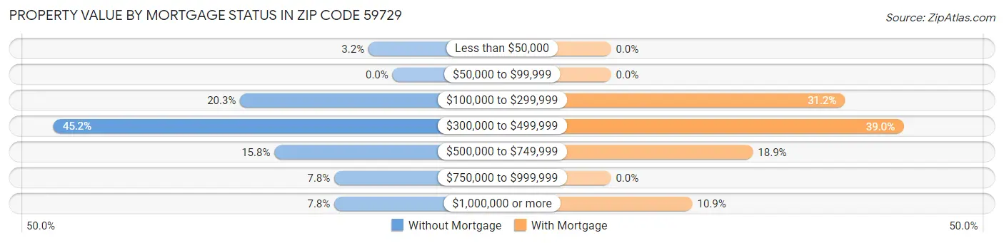 Property Value by Mortgage Status in Zip Code 59729