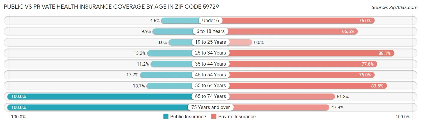 Public vs Private Health Insurance Coverage by Age in Zip Code 59729