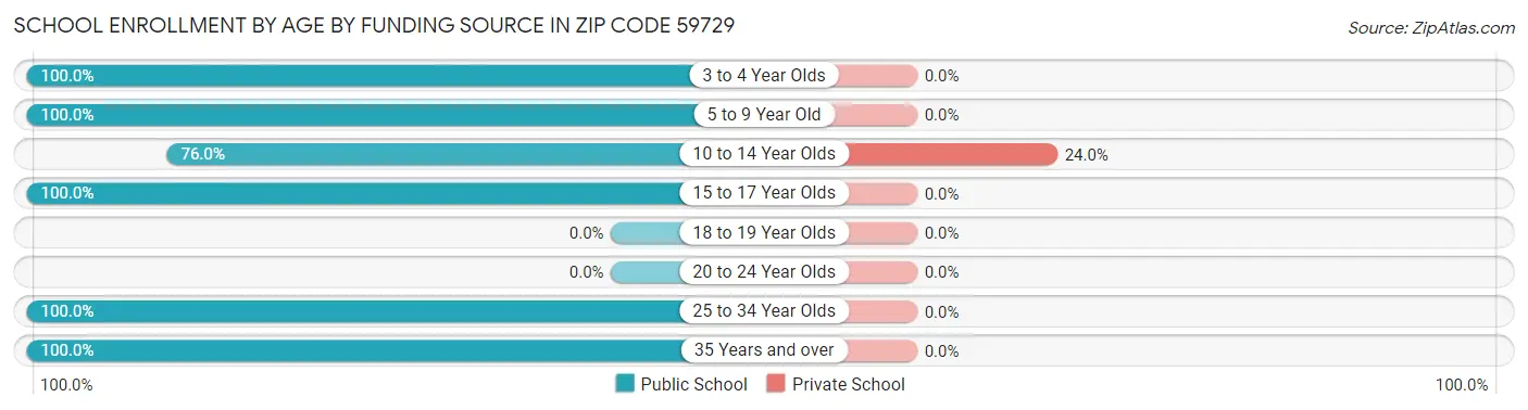 School Enrollment by Age by Funding Source in Zip Code 59729