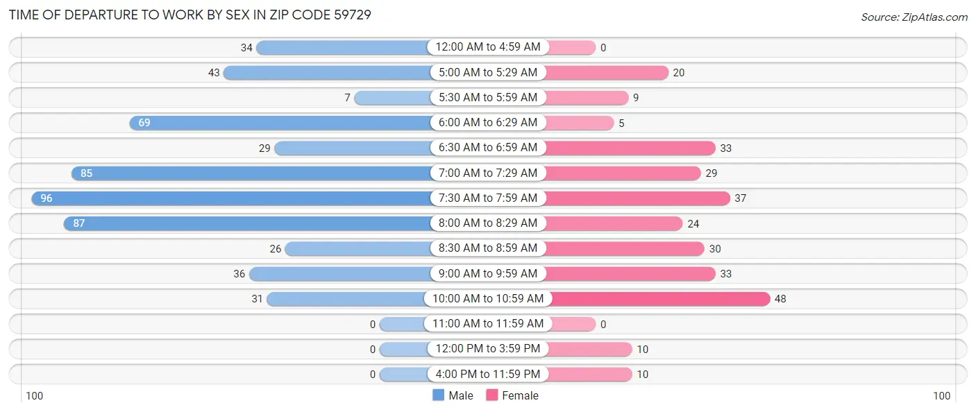 Time of Departure to Work by Sex in Zip Code 59729