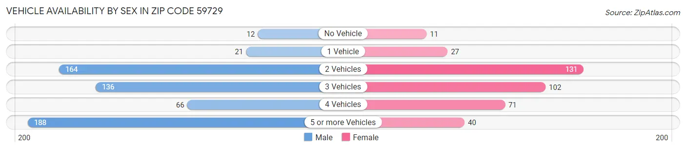 Vehicle Availability by Sex in Zip Code 59729