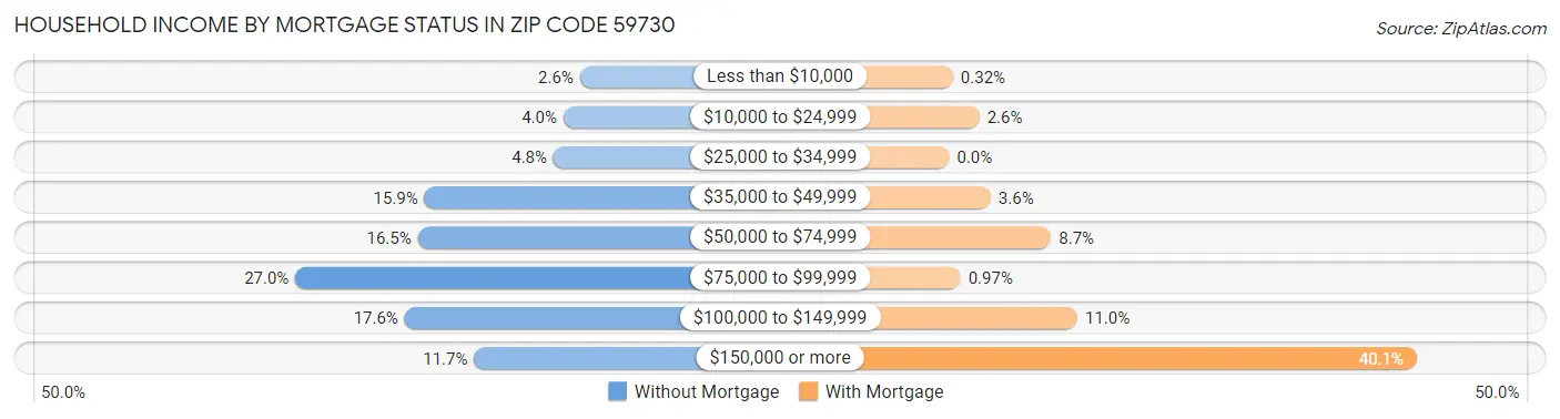 Household Income by Mortgage Status in Zip Code 59730