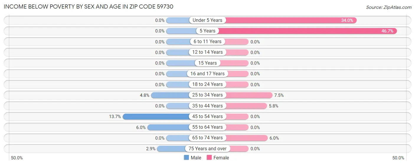 Income Below Poverty by Sex and Age in Zip Code 59730