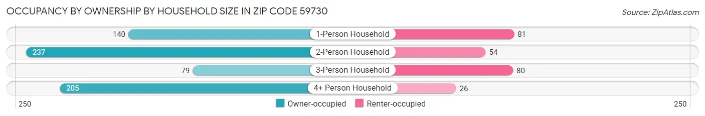 Occupancy by Ownership by Household Size in Zip Code 59730