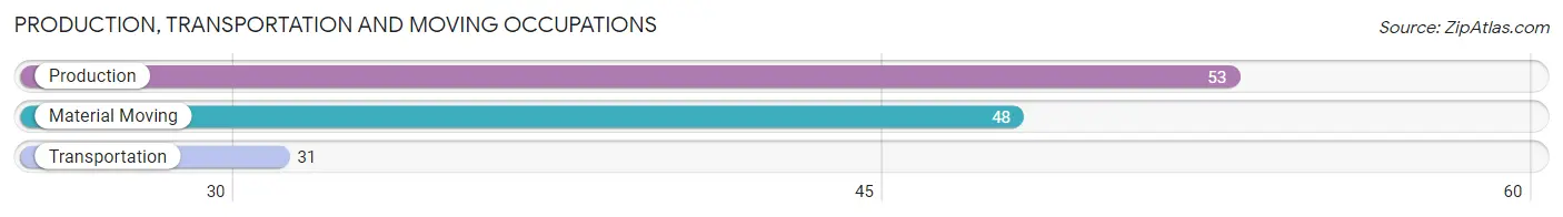 Production, Transportation and Moving Occupations in Zip Code 59730