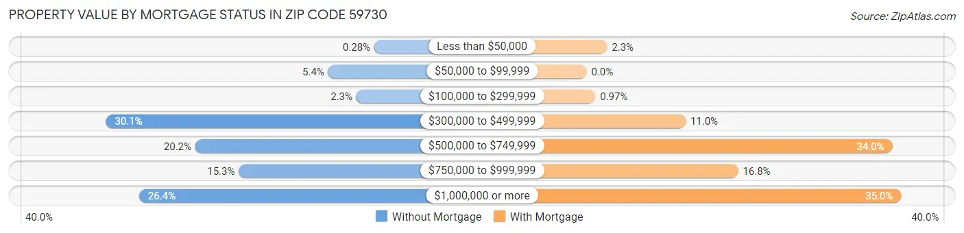 Property Value by Mortgage Status in Zip Code 59730