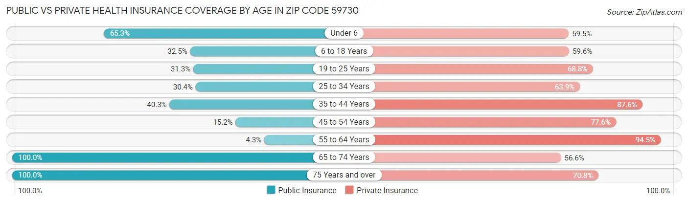 Public vs Private Health Insurance Coverage by Age in Zip Code 59730