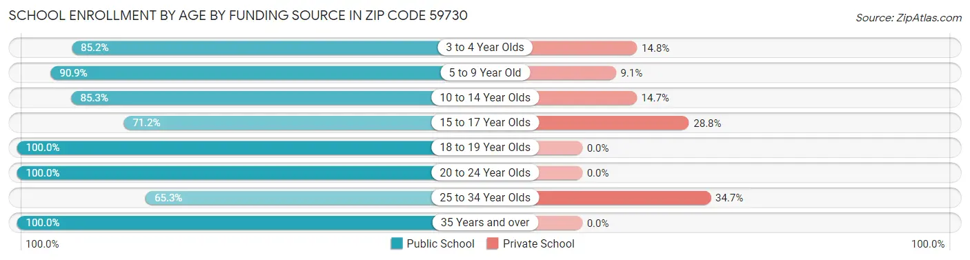 School Enrollment by Age by Funding Source in Zip Code 59730