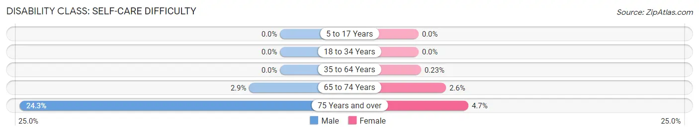 Disability in Zip Code 59730: <span>Self-Care Difficulty</span>