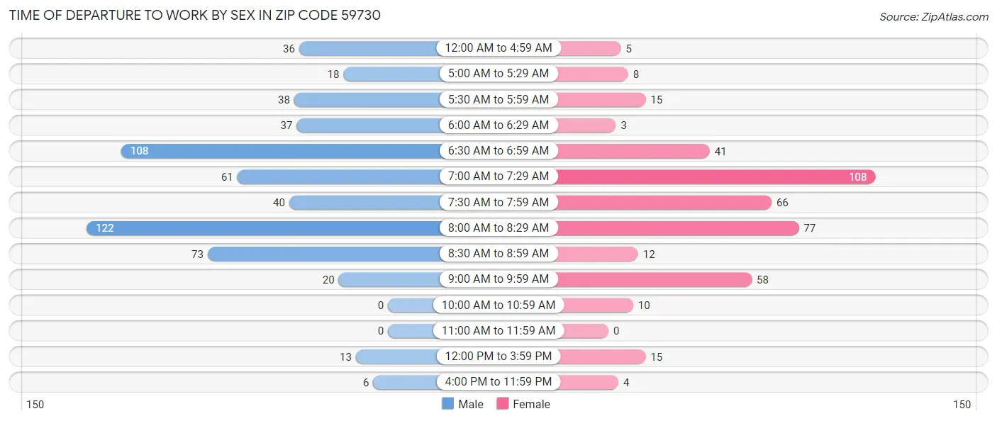 Time of Departure to Work by Sex in Zip Code 59730