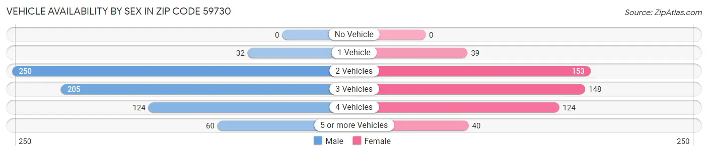 Vehicle Availability by Sex in Zip Code 59730
