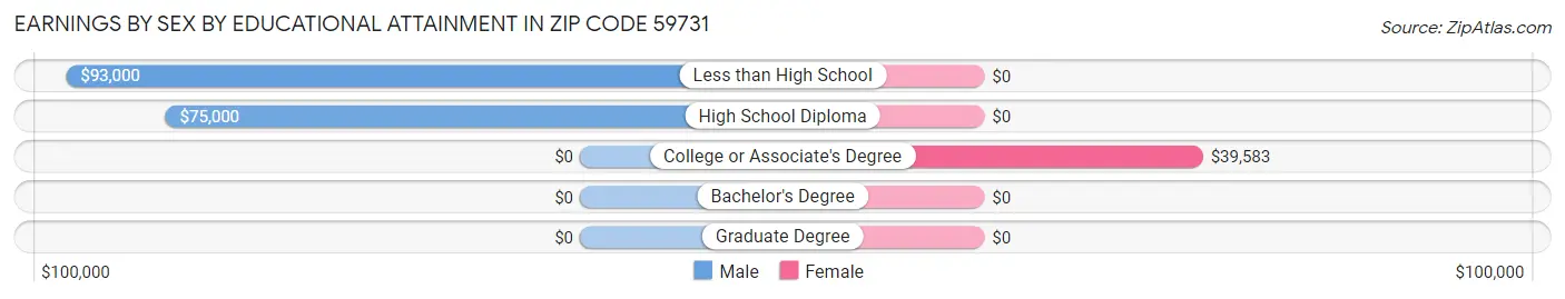 Earnings by Sex by Educational Attainment in Zip Code 59731