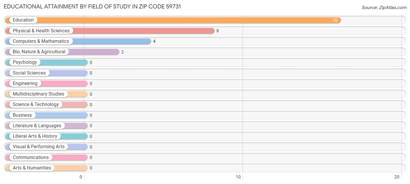 Educational Attainment by Field of Study in Zip Code 59731