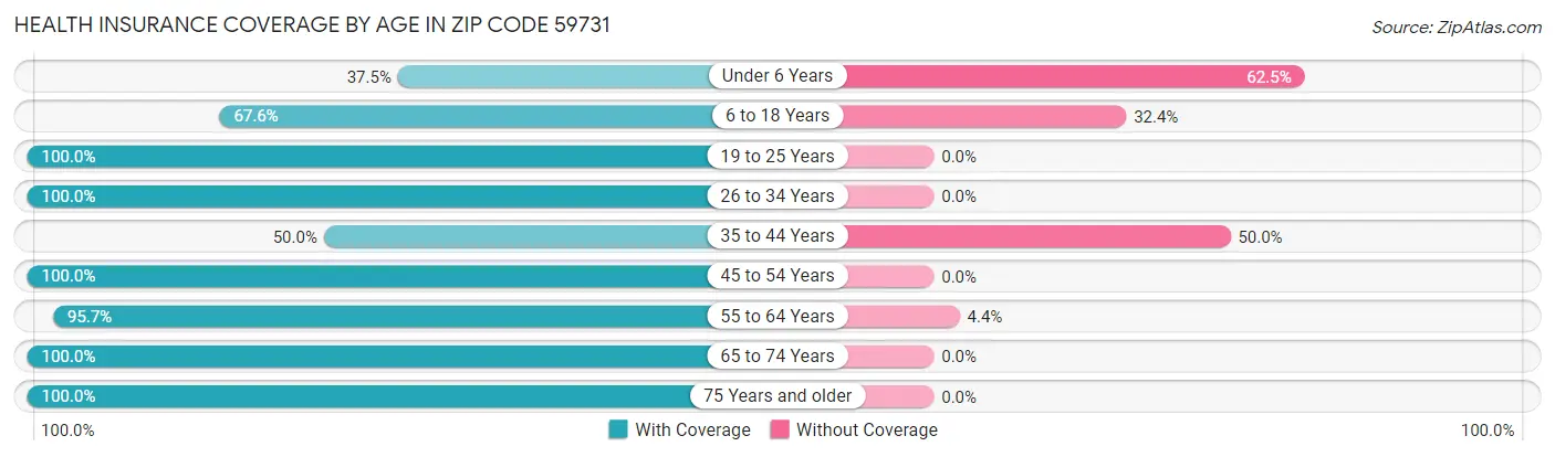 Health Insurance Coverage by Age in Zip Code 59731