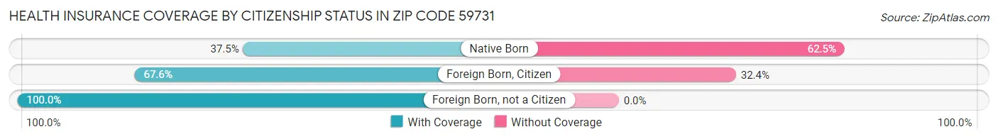 Health Insurance Coverage by Citizenship Status in Zip Code 59731