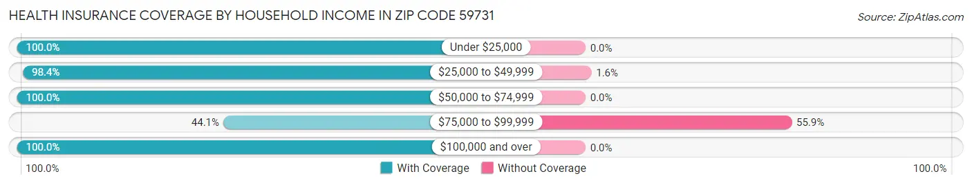 Health Insurance Coverage by Household Income in Zip Code 59731