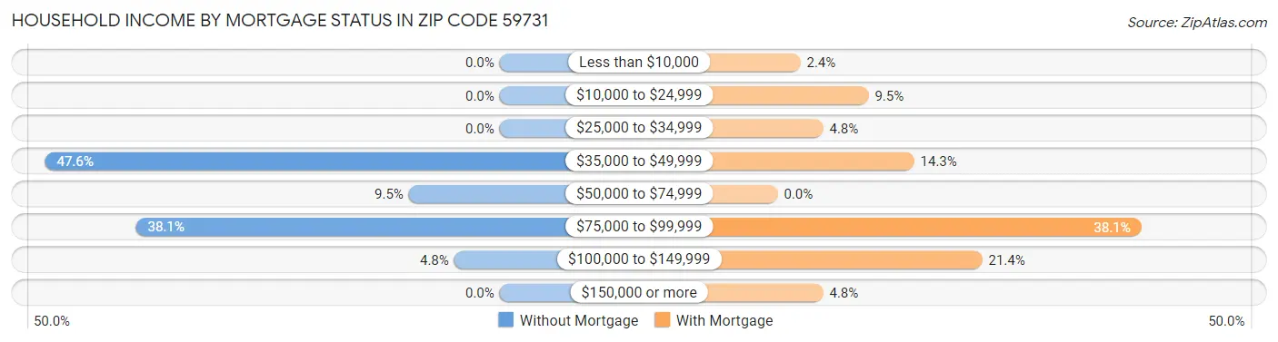 Household Income by Mortgage Status in Zip Code 59731