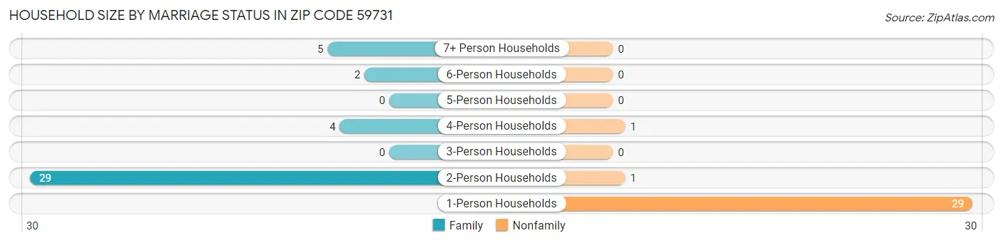 Household Size by Marriage Status in Zip Code 59731