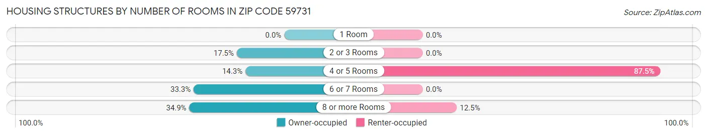 Housing Structures by Number of Rooms in Zip Code 59731