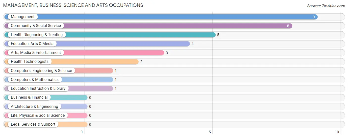 Management, Business, Science and Arts Occupations in Zip Code 59731