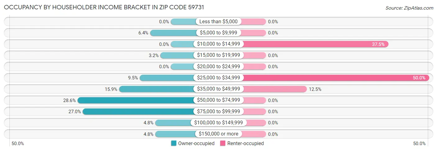 Occupancy by Householder Income Bracket in Zip Code 59731