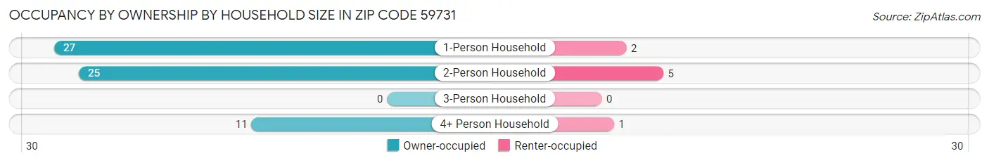Occupancy by Ownership by Household Size in Zip Code 59731