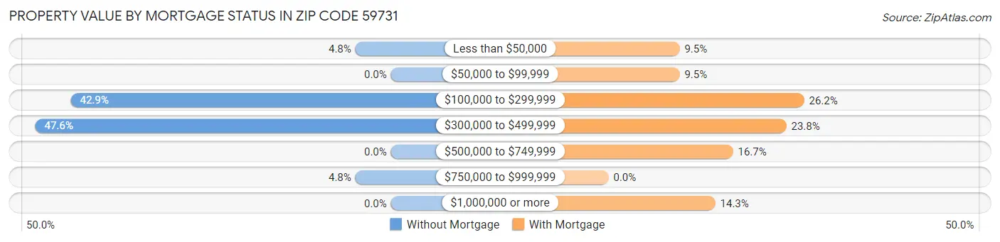 Property Value by Mortgage Status in Zip Code 59731