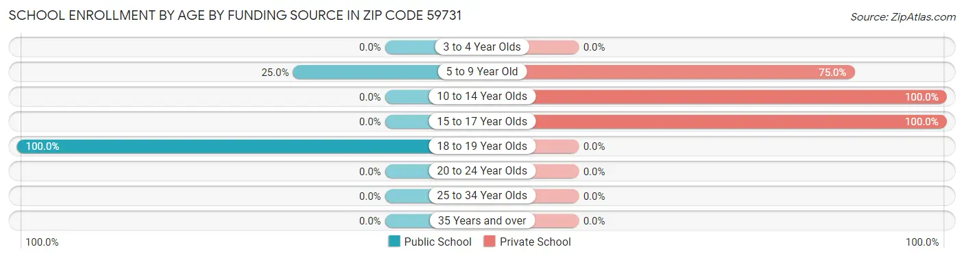 School Enrollment by Age by Funding Source in Zip Code 59731
