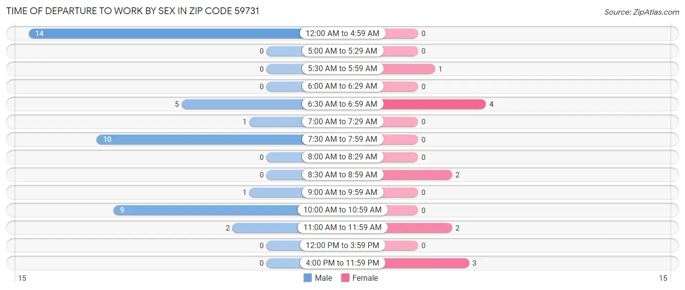 Time of Departure to Work by Sex in Zip Code 59731
