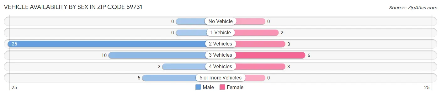 Vehicle Availability by Sex in Zip Code 59731