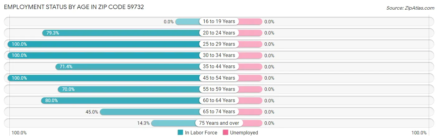Employment Status by Age in Zip Code 59732