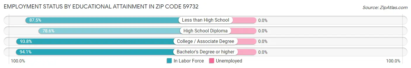 Employment Status by Educational Attainment in Zip Code 59732