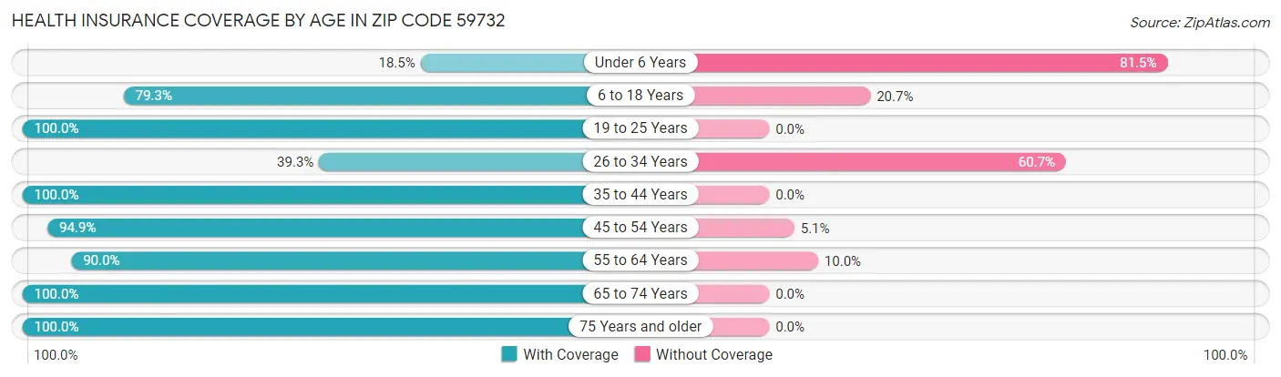 Health Insurance Coverage by Age in Zip Code 59732
