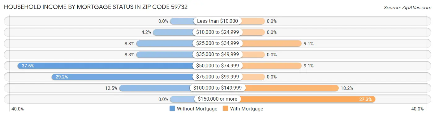 Household Income by Mortgage Status in Zip Code 59732