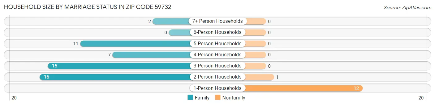 Household Size by Marriage Status in Zip Code 59732