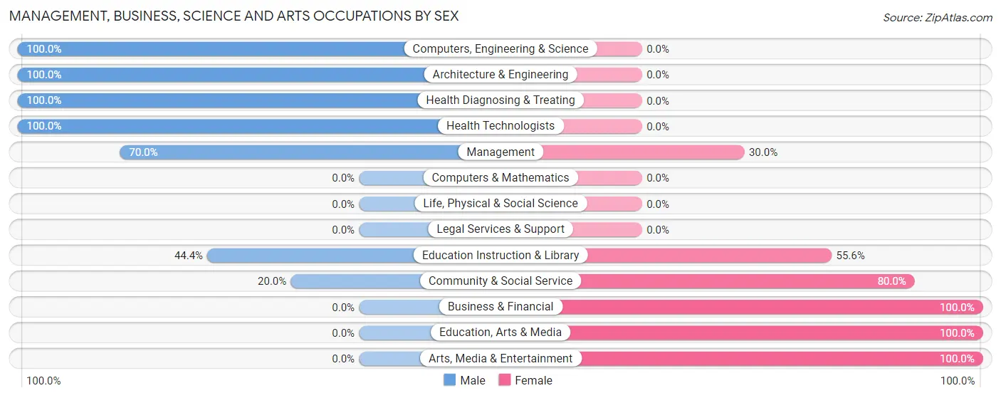 Management, Business, Science and Arts Occupations by Sex in Zip Code 59732