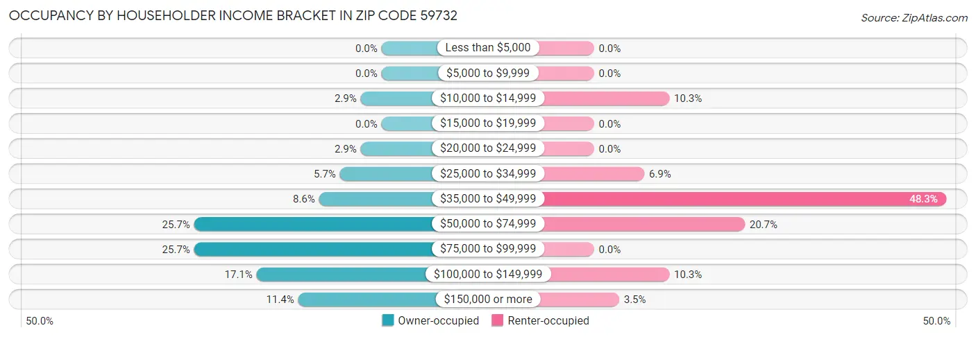 Occupancy by Householder Income Bracket in Zip Code 59732