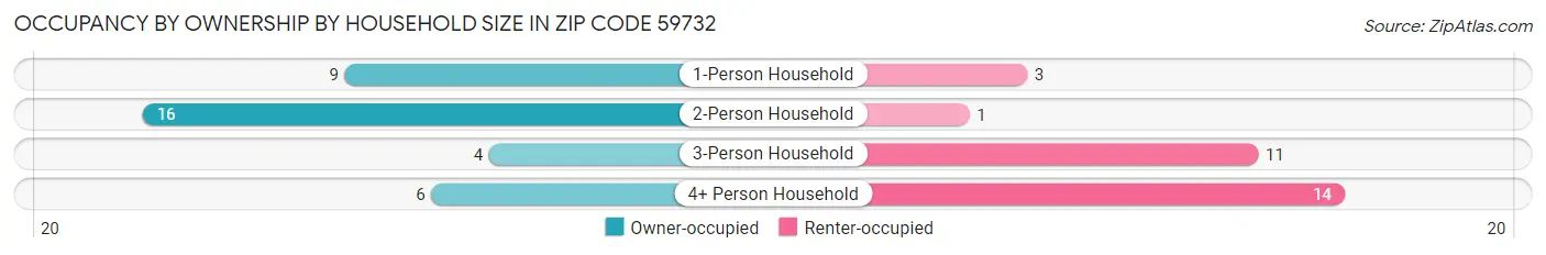 Occupancy by Ownership by Household Size in Zip Code 59732