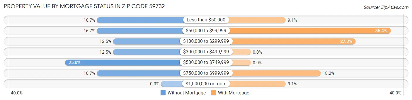 Property Value by Mortgage Status in Zip Code 59732