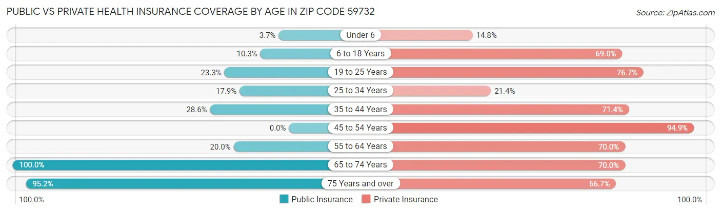 Public vs Private Health Insurance Coverage by Age in Zip Code 59732