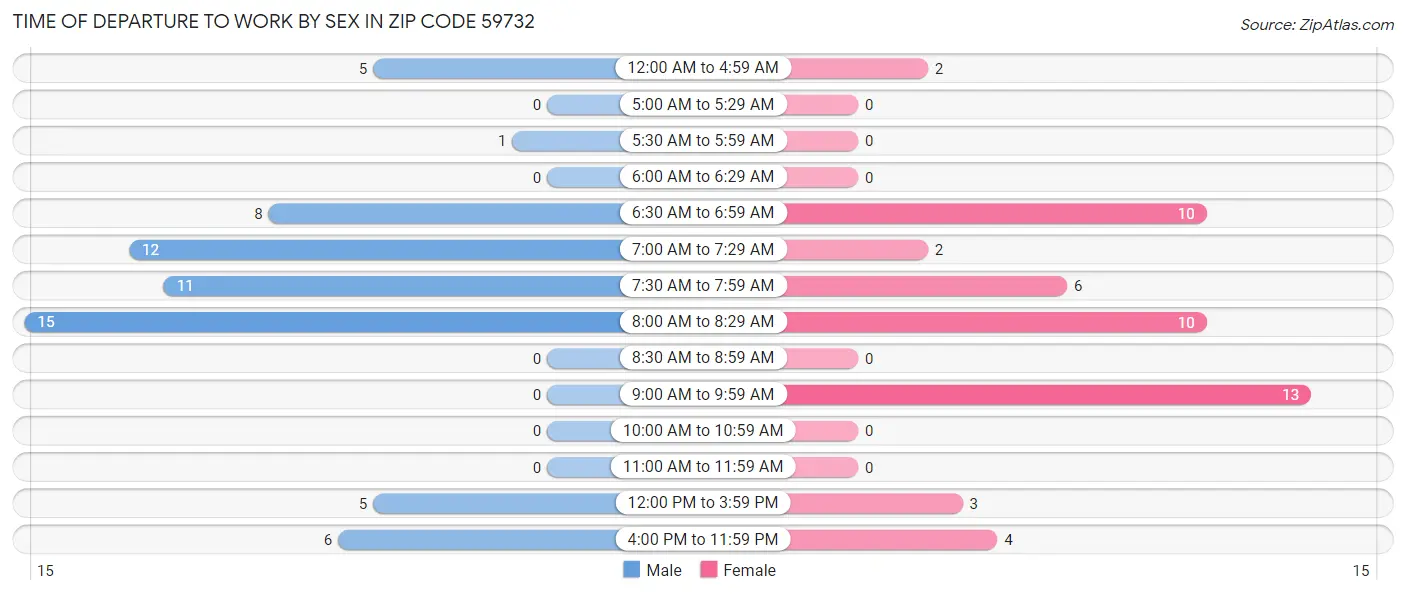 Time of Departure to Work by Sex in Zip Code 59732