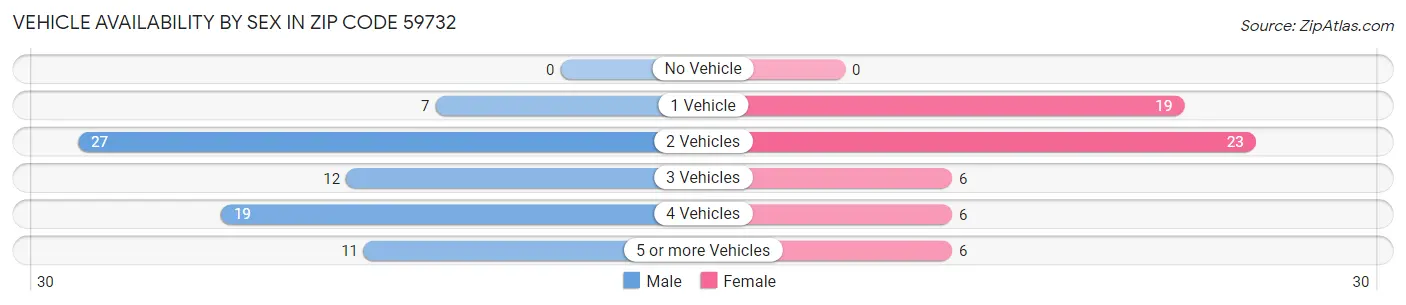 Vehicle Availability by Sex in Zip Code 59732