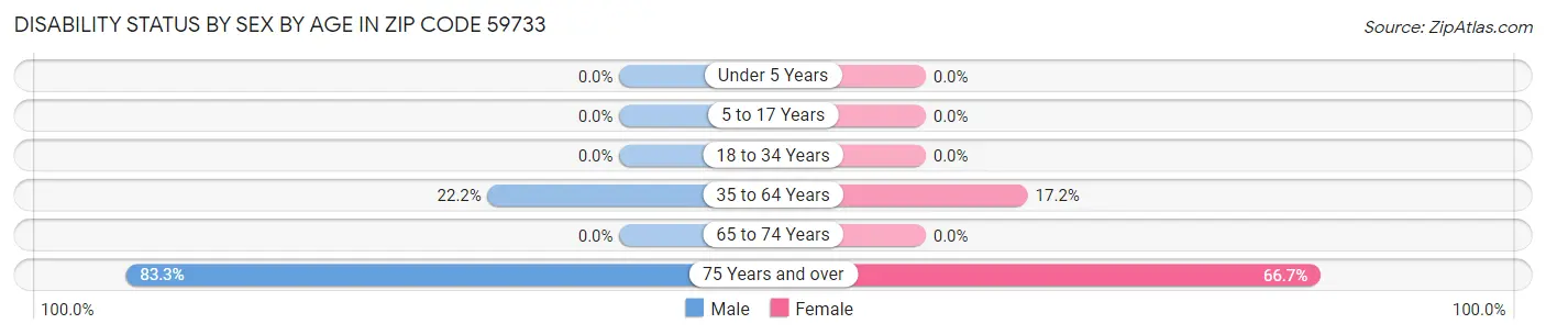 Disability Status by Sex by Age in Zip Code 59733