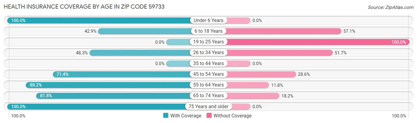 Health Insurance Coverage by Age in Zip Code 59733