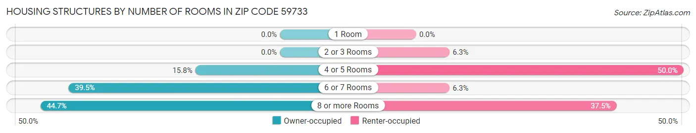 Housing Structures by Number of Rooms in Zip Code 59733
