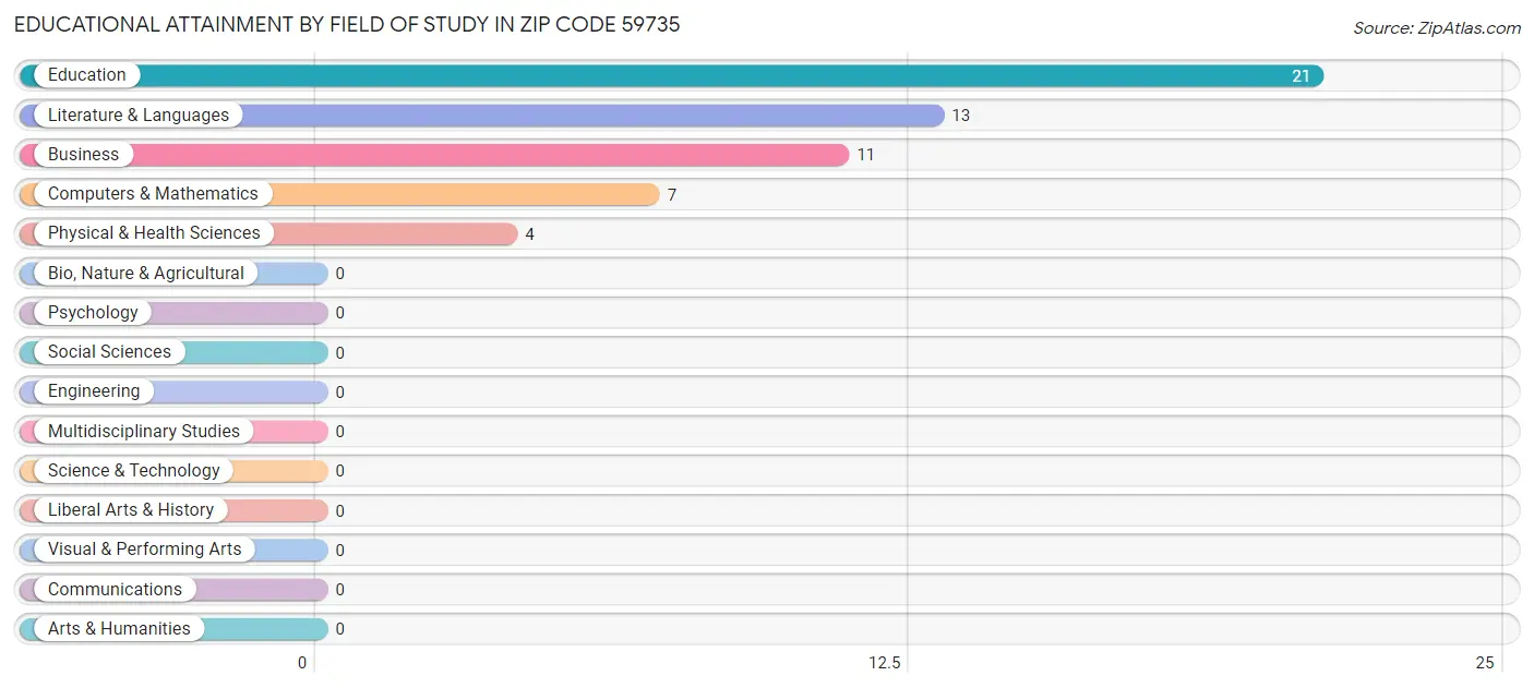 Educational Attainment by Field of Study in Zip Code 59735