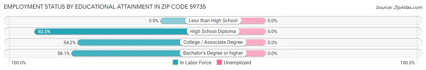 Employment Status by Educational Attainment in Zip Code 59735